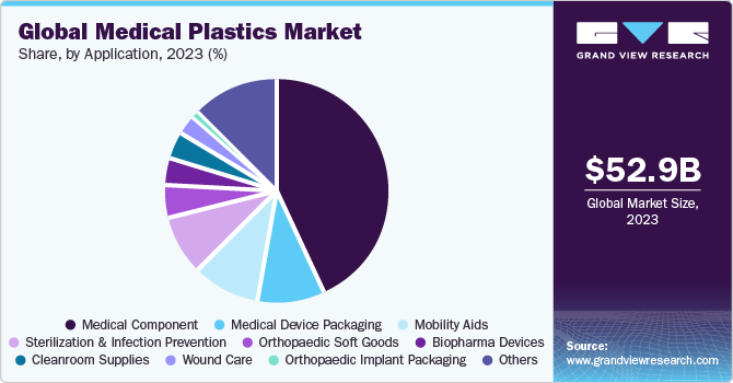 Global Medical Plastic market share and size, 2023