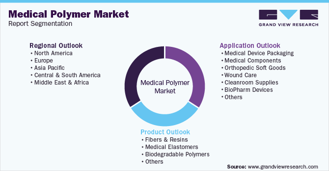 Global Medical Polymer Market Report Segmentation