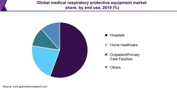 Global medical respiratory protective equipment market share