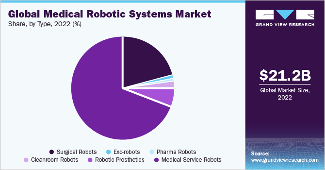 Global medical robotic systems market share, by region, 2021 (%)