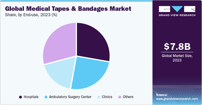 Global Medical Tapes And Bandages Market share and size, 2023