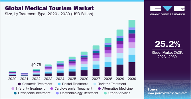 Global Medical Tourism Market size and growth rate, 2023 - 2030