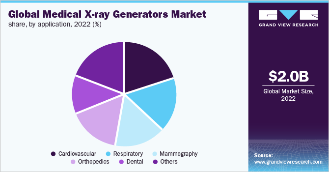 Global medical X-ray generators market share, by application, 2022 (%)