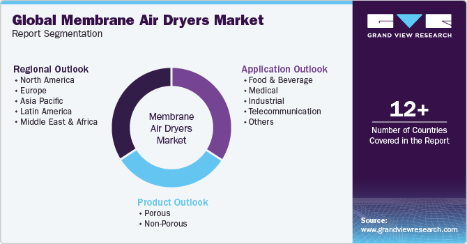 Global Membrane Air Dryers Market Report Segmentation