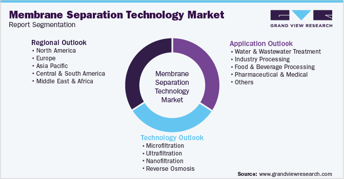 Global Membrane Separation Technology Market Segmentation