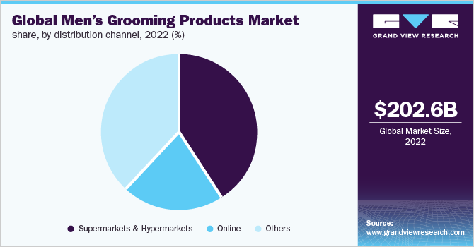  Global men’s grooming products market share, by distribution channel, 2022 (%)