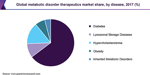 Global metabolic disorder therapeutics market