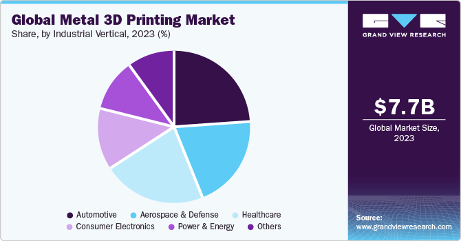 Global metal 3D printing Market share and size, 2023