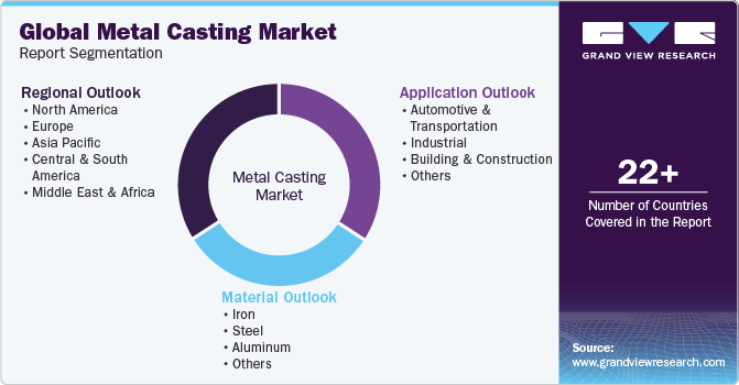 Global Metal Casting Market Report Segmentation
