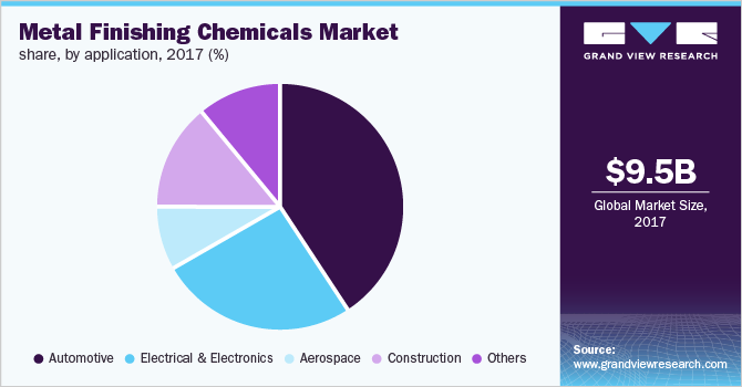 Metal Finishing Chemicals Market revenue, by application