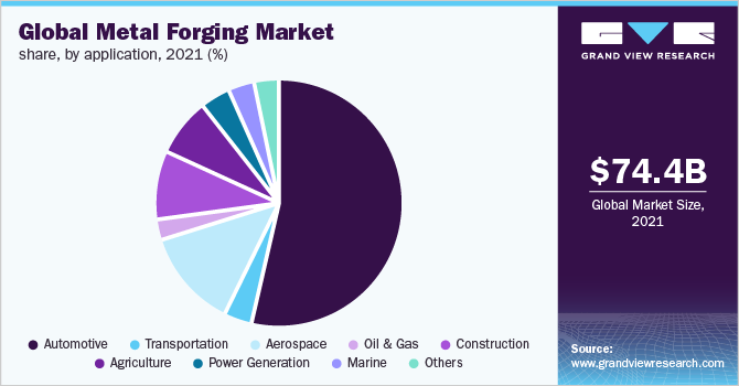  Global metal forging market share, by application, 2021 (%)