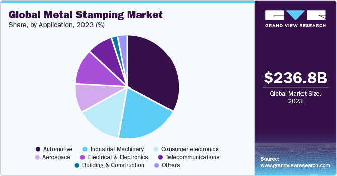 Global Metal Stamping Market share and size, 2023