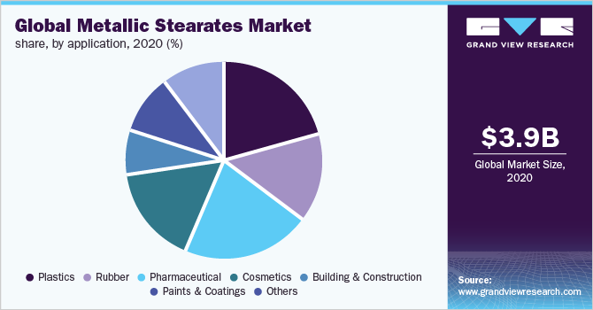 Global Metallic Stearate Market Share, by Application, 2020 (%)