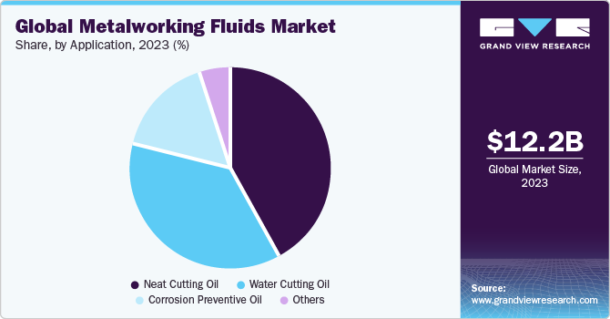 Global Metalworking Fluids market share and size, 2023