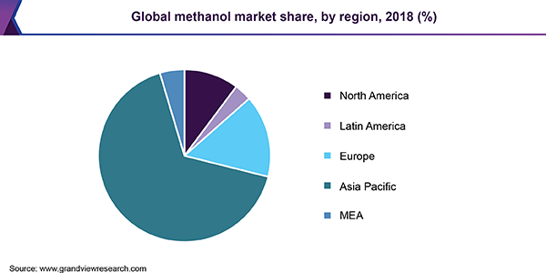 Global methanol Market