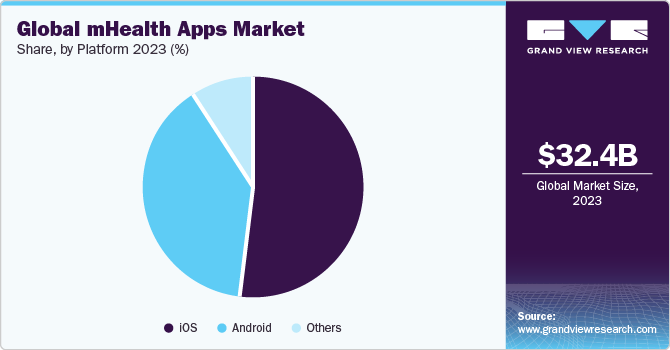 Global mhealth apps market by type, 2016 (%)