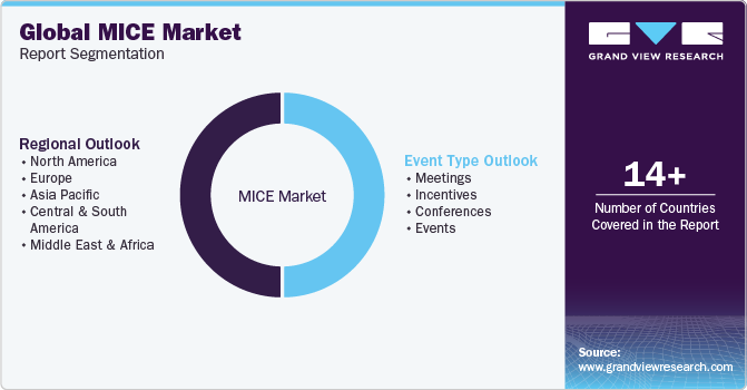 Global MICE Market Report Segmentation