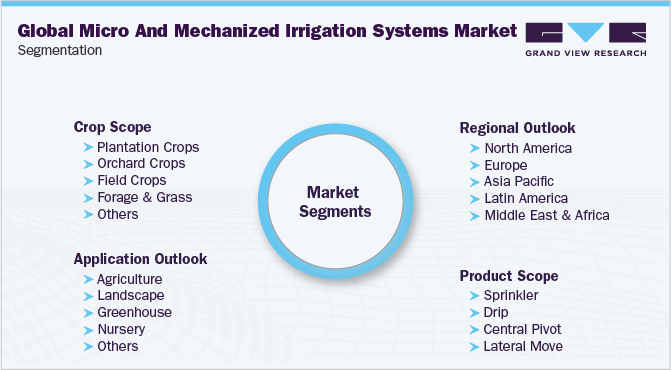 Global Micro and Mechanized Irrigation Systems Market Segmentation