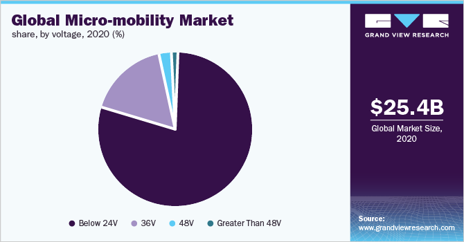Global Micro-mobility Market share, by voltage