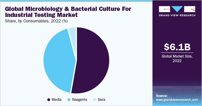 Global Microbiology & Bacterial Culture For Industrial Testing Market share and size, 2022