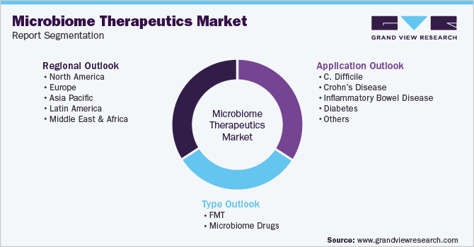 Global Microbiome Therapeutics Market Segmentation