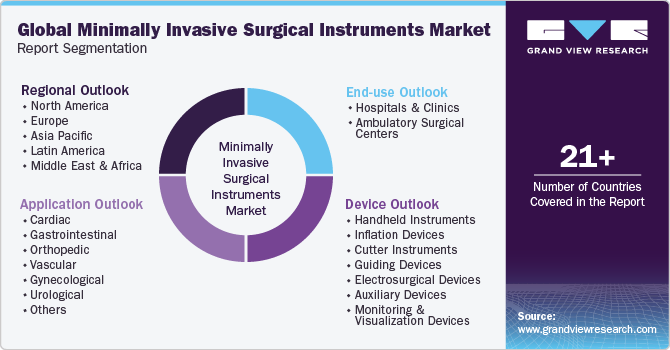 Global Minimally Invasive Surgical Instruments Market Report Segmentation