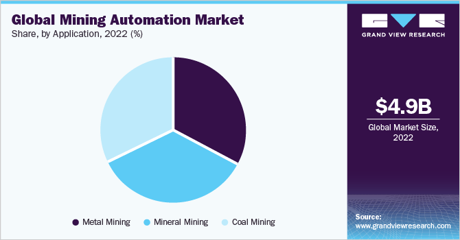 Global mining automation market share, by application, 2022 (%)