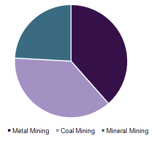 Global mining equipment application market by application, 2015