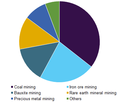 Global mining lubricants revenue share by application, 2016 (%)