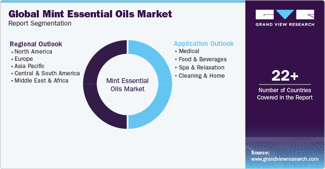 Global Mint Essential Oils Market Report Segmentation