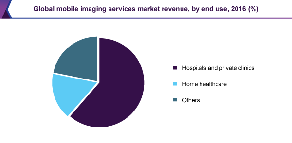 Global mobile imaging services market size