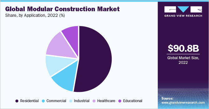Global Modular construction market share, by application, 2022 (%)