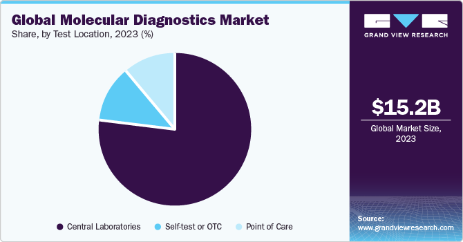 Global molecular diagnostics Market share and size, 2023