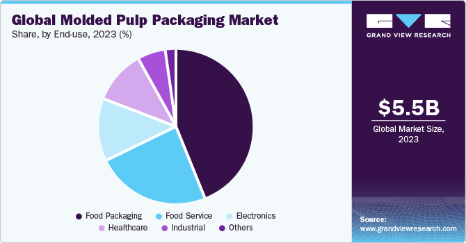 Global Molded Pulp Packaging Market share and size, 2023