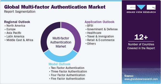 Global Multi-factor Authentication Market Report Segmentation