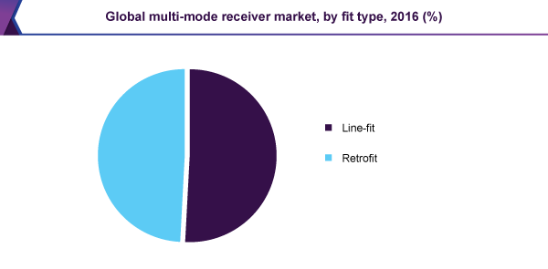 Global multi-mode receiver market