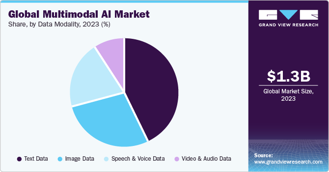 Global Multimodal AI Market share and size, 2023