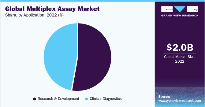 Global multiplex assay market share and size, 2022 (%)
