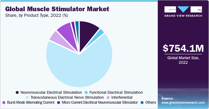 Global Muscle Stimulator market share and size, 2022