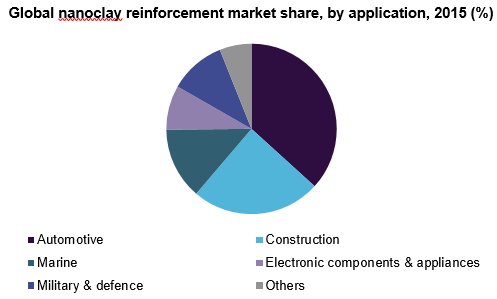 Global nanoclay reinforcement market