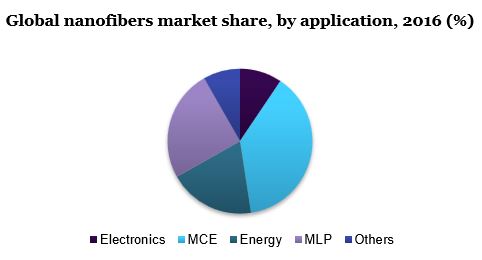 Global nanofibers market