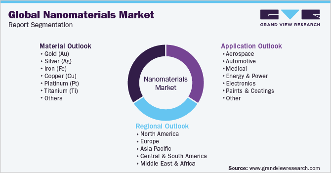 Global Nanomaterials Market Report Segmentation
