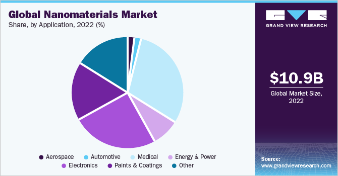 Global nanomaterials market share and size, 2022