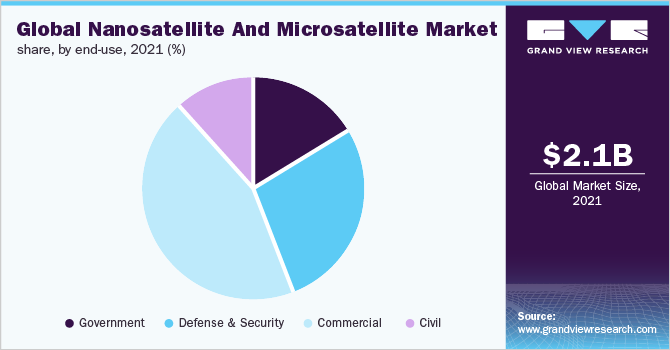 Global nanosatellite and microsatellite market share, by end-use, 2021 (%)