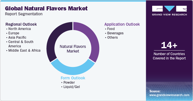 Global Natural Flavors Market Report Segmentation