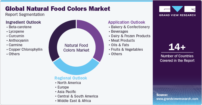 Global natural food color Market Report Segmentation