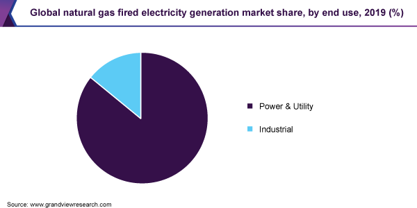 Global natural gas fired electricity generation market share