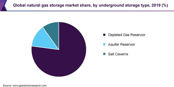 Global natural gas storage market share