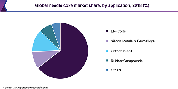 Global needle coke market