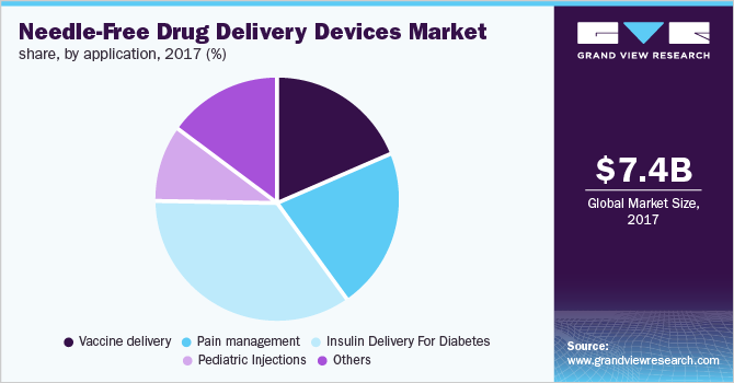 Needle-Free Drug Delivery Devices Market share, by application